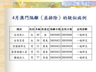 4月澳門隔離（並排除）的疑似病例
識別 性別 年齡 旅遊史 隔離日期 出院日期 出院診斷
女清潔工 女 49 無 20030403 20030406 一般肺炎
女售貨員 女 38 廣東 20030421 20030508 一般肺炎
荷蘭籍學生 男 21 廣東 20030422 20030429 一般肺炎
商業機構人員 男 52 廣東 20030423 20030508 一般肺炎
腫瘤病人 男 77 香港 20030430 20030509 一般肺炎
 