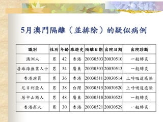 5月澳門隔離（並排除）的疑似病例
識別 性別 年齡 旅遊史 隔離日期 出院日期 出院診斷
澳洲人 男 42 香港 20030503 20030510 一般肺炎
居珠海無業人士 男 54 廣東 20030503 20030513 一般肺炎
香港演員 男 36 香港 20030511 20030514 上呼吸道感染
尼日利亞人 男 38 台灣 20030515 20030520 上呼吸道感染
居中山商人 男 48 廣東 20030518 20030525 一般肺炎
香港商人 男 30 香港 20030521 20030529 一般肺炎
 
