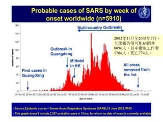 2002年11月至2003年7月，
全球報告很可能病例共
8096人，其中衛生工作者
1706人，死亡774人。
 
