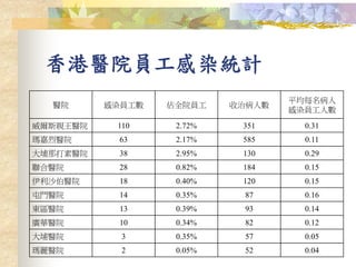 香港醫院員工感染統計
醫院 感染員工數 佔全院員工 收治病人數
平均每名病人
感染員工人數
威爾斯親王醫院 110 2.72% 351 0.31
瑪嘉烈醫院 63 2.17% 585 0.11
大埔那打素醫院 38 2.95% 130 0.29
聯合醫院 28 0.82% 184 0.15
伊利沙伯醫院 18 0.40% 120 0.15
屯門醫院 14 0.35% 87 0.16
東區醫院 13 0.39% 93 0.14
廣華醫院 10 0.34% 82 0.12
大埔醫院 3 0.35% 57 0.05
瑪麗醫院 2 0.05% 52 0.04
 