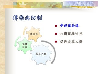 傳染病防制
易感人群
傳播
途徑
傳染源
 管理傳染源
 打斷傳播途徑
 保護易感人群
 