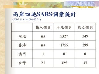 兩岸四地SARS個案統計
(2002.11.01~2003.07.31)
輸入個案 本地個案 死亡個案
內地 na 5327 349
香港 na 1755 299
澳門 1 0 0
台灣 21 325 37
 