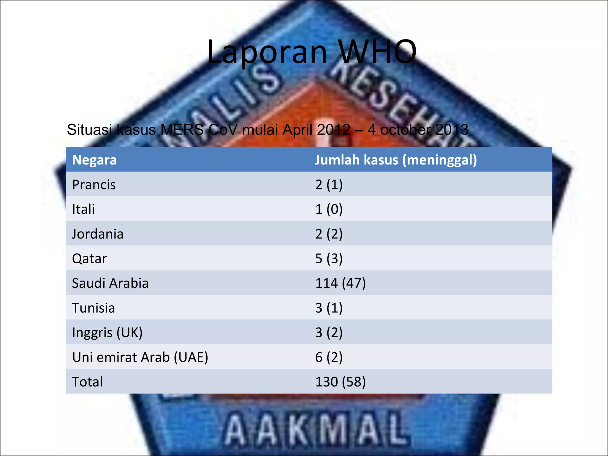 Laporan WHO
Negara Jumlah kasus (meninggal)
Prancis 2 (1)
Itali 1 (0)
Jordania 2 (2)
Qatar 5 (3)
Saudi Arabia 114 (47)
Tunisia 3 (1)
Inggris (UK) 3 (2)
Uni emirat Arab (UAE) 6 (2)
Total 130 (58)
Situasi kasus MERS CoV mulai April 2012 – 4 october 2013
 
