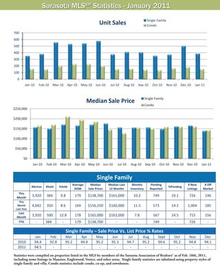 Sarasota MLSSM Statistics - January 2011
                                                                                                               Single Family
                                                                         Unit Sales                            Condo

700
600
500
400
300
200
100
  0
          Jan‐10          Feb‐10       Mar‐10      Apr‐10 May‐10      Jun‐10     Jul‐10   Aug‐10        Sep‐10      Oct‐10     Nov‐10     Dec‐10   Jan‐11


                                                                                                              Single Family
                                                                 Median Sale Price
                                                                                                              Condo
$250,000

$200,000

$150,000

$100,000

 $50,000

          $0
                   Jan‐10       Feb‐10     Mar‐10         Apr‐10 May‐10     Jun‐10    Jul‐10     Aug‐10       Sep‐10    Oct‐10    Nov‐10     Dec‐10      Jan‐11


                                                                       Single Family 
                                                      Average     Median        Median Last       Months         Pending                      # New       # Off 
               #Active          #Sold      %Sold                                                                                %Pending 
                                                       DOM       Sale Prices    12 Months        Inventory       Reported                    Listings    Market 
   This 
  Month 
               3,920            384         9.8           179    $138,700       $161,000           10.2             749           19.1         726          146 
   This 
  Month        4,042            350         8.6           169    $156,250       $160,000           11.5             573           14.2        1,004         185 
 Last Year 
   Last 
  Month 
               3,920            500        12.8           178    $165,000       $163,000           7.8              567           14.5         715          156 
   YTD               ‐          384          ‐            179    $138,700            ‐                 ‐            749            ‐           726           ‐ 
                             
                                                  Single Family – Sale Price Vs. List Price % Rates
                    Jan            Feb            Mar        Apr       May        Jun           Jul         Aug        Sept        Oct        Nov         Dec 
  2010              94.4           92.8           95.2       94.8      95.2       95.3         94.7         95.2       94.6        95.2       94.8        94.1 
  2011              94.5            ‐              ‐          ‐         ‐          ‐             ‐           ‐           ‐          ‐          ‐           ‐ 
                
Statistics were compiled on properties listed in the MLS by members of the Sarasota Association of Realtors® as of Feb. 10th, 2011,
including some listings in Manatee, Englewood, Venice, and other areas. Single-family statistics are tabulated using property styles of
single-family and villa. Condo statistics include condo, co-op, and townhouse.

                                                                                                       Source: Sarasota Association of Realtors®
 