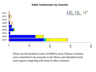 China was the center of SARS outbreak in 2003. The submissions
by Chinese scientists counted the largest proportion for the next
five years.
 