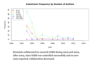 Scientists collaborated in SARS research during 2003 and 2004.
After 2004 when SARS was under control and no new case was
reported, collaboration in this research field dropped.
 
