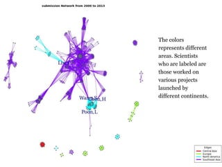 Each color
represents a
different continent.
Scientists who are
labeled are those
worked on various
projects launched
by different
continents.
 