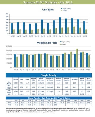 Sarasota MLSSM Statistics - July 2011
                                                                                                                 Single Family
                                                                            Unit Sales                           Condo

700
600
500
400
300
200
100
  0
           Jul‐10        Aug‐10     Sep‐10        Oct‐10    Nov‐10       Dec‐10    Jan‐11    Feb‐11       Mar‐11       Apr‐11 May‐11        Jun‐11    Jul‐11


                                                                                                                Single Family
                                                                  Median Sale Price
                                                                                                                Condo
$250,000

$200,000

$150,000

$100,000

 $50,000

          $0
                   Jul‐10       Aug‐10    Sep‐10         Oct‐10   Nov‐10       Dec‐10   Jan‐11      Feb‐11 Mar‐11          Apr‐11 May‐11        Jun‐11      Jul‐11


                                                                          Single Family 
                                                     Average         Median        Median Last       Months        Pending                       # New       # Off 
               #Active          #Sold     %Sold                                                                                   %Pending 
                                                      DOM           Sale Prices    12 Months        Inventory      Reported                     Listings    Market 
   This 
  Month 
               2,829            445       15.7           174      $169,900         $156,000           6.4              609          21.5         311           212 
   This 
  Month        3,877            374        9.7           176      $155,000         $162,000           10.4             487          12.5         730           223 
 Last Year 
   Last 
  Month 
               3,048            510       16.7           188      $175,000         $155,000           5.9              586          19.2         321           202 
   YTD              ‐           3,626       ‐            181      $155,000              ‐                 ‐            4,864         ‐          3,474           ‐ 
                             
                                                 Single Family – Sale Price Vs. List Price % Rates
                    Jan           Feb            Mar        Apr          May         Jun           Jul         Aug        Sept       Oct         Nov           Dec 
  2010              94.4          92.8           95.2       94.8         95.2        95.3         94.7         95.2       94.6       95.2        94.8          94.1 
  2011              94.5          94.1           94.7       94.1         94.2        94.3         94.1          ‐           ‐         ‐           ‐             ‐ 
                
Statistics were compiled on properties listed in the MLS by members of the Sarasota Association of Realtors® as of August 11th, 2011,
including some listings in Manatee, Englewood, Venice, and other areas. Single-family statistics are tabulated using property styles of
single-family and villa. Condo statistics include condo, co-op, and townhouse.

                                                                                                          Source: Sarasota Association of Realtors®
 