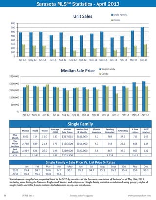 Sarasota MLSSM
Statistics - April 2013
Statistics were compiled on properties listed in the MLS by members of the Sarasota Association of Realtors® as of May10th, 2013,
including some listings in Manatee, Englewood, Venice, and other areas. Single-family statistics are tabulated using property styles of
single-family and villa. Condo statistics include condo, co-op, and townhouse.
Single Family – Sale Price Vs. List Price % Rates
  Jan  Feb  Mar  Apr  May  Jun  Jul  Aug  Sept  Oct  Nov  Dec 
2012  95.4  94.2  94.6  94.7  95.1  95.2  94.2  95.3  95.2  95.4  95.6  95.3 
2013  96.2  96.4  96.8  96.4  ‐  ‐  ‐  ‐  ‐  ‐  ‐  ‐ 
 
Single Family 
 
#Active  #Sold  %Sold 
Average
DOM 
Median 
Sale Prices 
Median Last 
12 Months 
Months 
Inventory 
Pending 
Reported 
%Pending 
# New 
Listings 
# Off 
Market 
This 
Month 
2301  714  31.0  137  $217,015  $185,000  3.2  789  34.3  756  147 
This 
Month 
Last Year 
2,758  589  21.4  175  $175,000  $165,000  4.7  748  27.1  662  134 
Last 
Month 
2,414  628  26.0  146  $210,000  $180,000  3.8  887  36.7  805  132 
YTD  ‐  2,341 ‐  141  $203,300  ‐  ‐  3,224  ‐  3,415  ‐ 
 
 
$0
$50,000
$100,000
$150,000
$200,000
$250,000
Apr‐12 May‐12 Jun‐12 Jul‐12 Aug‐12 Sep‐12 Oct‐12 Nov‐12 Dec‐12 Jan‐13 Feb‐13 Mar‐13 Apr‐13
Single Family
Condo
Median Sale Price
Source: Sarasota Association of Realtors®
0
100
200
300
400
500
600
700
800
Apr‐12 May‐12 Jun‐12 Jul‐12 Aug‐12 Sep‐12 Oct‐12 Nov‐12 Dec‐12 Jan‐13 Feb‐13 Mar‐13 Apr‐13
Unit Sales Single Family
Condo
16	 JUNE 2013	 Sarasota Realtor® Magazine	 www.sarasotarealtors.com
 