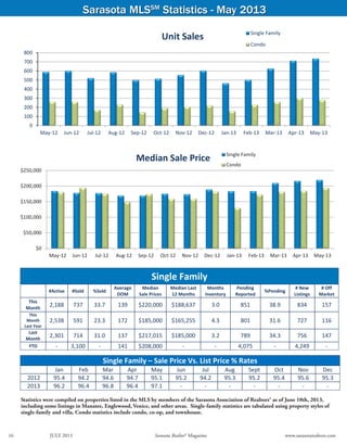 Sarasota MLSSM
Statistics - May 2013
Statistics were compiled on properties listed in the MLS by members of the Sarasota Association of Realtors® as of June 10th, 2013,
including some listings in Manatee, Englewood, Venice, and other areas. Single-family statistics are tabulated using property styles of
single-family and villa. Condo statistics include condo, co-op, and townhouse.
Single Family – Sale Price Vs. List Price % Rates
Jan Feb Mar Apr May Jun Jul Aug Sept Oct Nov Dec
2012 95.4 94.2 94.6 94.7 95.1 95.2 94.2 95.3 95.2 95.4 95.6 95.3
2013 96.2 96.4 96.8 96.4 97.1 - - - - - - -
Single Family
#Active #Sold %Sold
Average
DOM
Median
Sale Prices
Median Last
12 Months
Months
Inventory
Pending
Reported
%Pending
# New
Listings
# Off
Market
This
Month
2,188 737 33.7 139 $220,000 $188,637 3.0 851 38.9 834 157
This
Month
Last Year
2,538 591 23.3 172 $185,000 $165,255 4.3 801 31.6 727 116
Last
Month
2,301 714 31.0 137 $217,015 $185,000 3.2 789 34.3 756 147
YTD - 3,100 - 141 $208,000 - - 4,075 - 4,249 -
$0
$50,000
$100,000
$150,000
$200,000
$250,000
May-12 Jun-12 Jul-12 Aug-12 Sep-12 Oct-12 Nov-12 Dec-12 Jan-13 Feb-13 Mar-13 Apr-13 May-13
Single Family
Condo
Median Sale Price
Source: Sarasota Association of Realtors®
0
100
200
300
400
500
600
700
800
May-12 Jun-12 Jul-12 Aug-12 Sep-12 Oct-12 Nov-12 Dec-12 Jan-13 Feb-13 Mar-13 Apr-13 May-13
Unit Sales Single Family
Condo
16	 JULY 2013	 Sarasota Realtor® Magazine	 www.sarasotarealtors.com
 