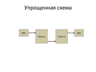Упрощенная	
  схема	
  
L4Linux	
  
DRV	
  DRV	
  
L4Linux	
  
 