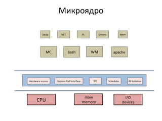 Микроядро	
  
CPU	
  
	
  main	
  
	
  memory	
  
I/O	
  
devices	
  
MC	
   bash	
   WM	
   apache	
  
Hardware	
  access	
   System-­‐Call	
  interface	
  
FS	
  
IPC	
  
NET	
   Drivers	
  
Scheduler	
  
Mem	
  Swap	
  
AS	
  Isola•on	
  
 