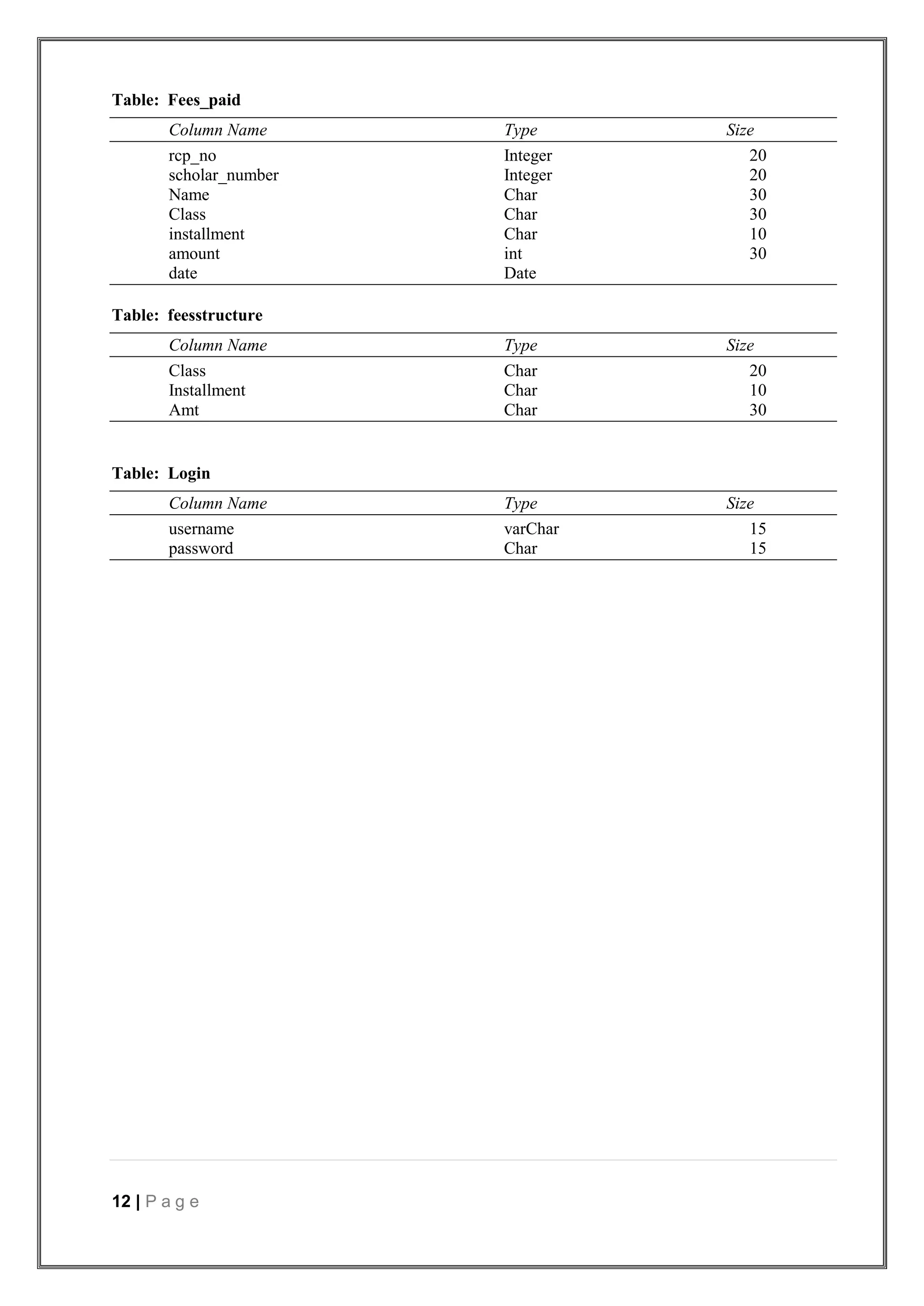 12 | P a g e
Table: Fees_paid
Column Name Type Size
rcp_no Integer 20
scholar_number Integer 20
Name Char 30
Class Char 30
installment Char 10
amount int 30
date Date
Table: feesstructure
Column Name Type Size
Class Char 20
Installment Char 10
Amt Char 30
Table: Login
Column Name Type Size
username varChar 15
password Char 15
 