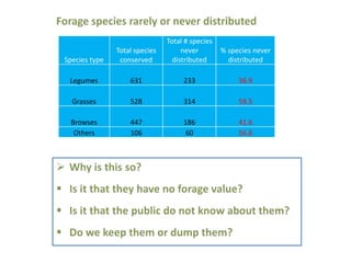 Opportunities from the genetic diversity of the ILRI genebank forage germplasm collection