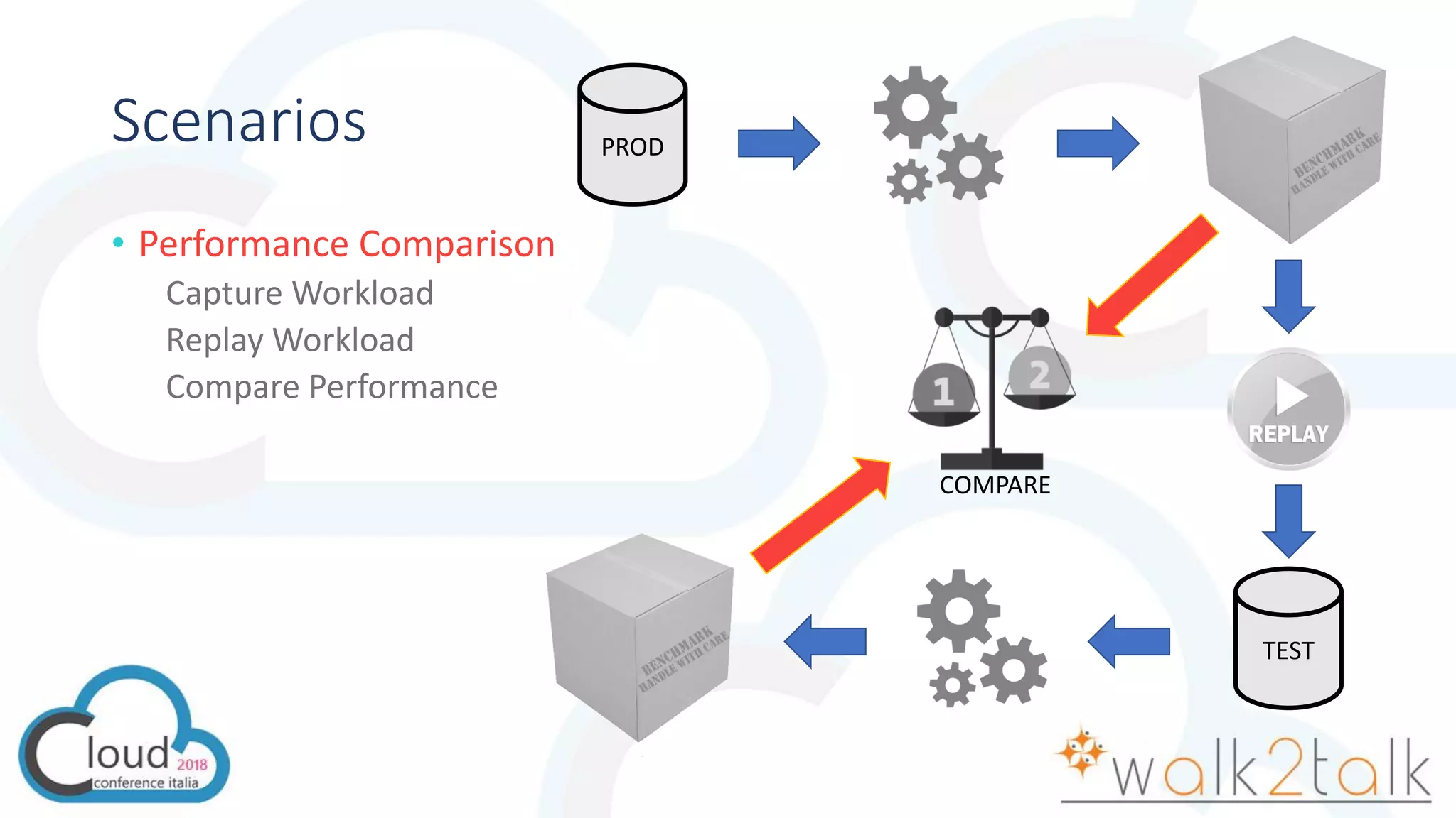 Scenarios
• Performance Comparison
Capture Workload
Replay Workload
Compare Performance
PROD
TEST
COMPARE
 
