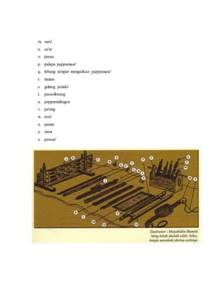m. suru' 
n. sa'ar 
o. passa 
p. palapa pappamase' 
q. lobang tempat mengaitkan pappamase' 
r. tautan 
s. gulang pondo' 
t. passollorang 
u. pappamalingan 
v. pa'ang 
w. tora' 
x. panne 
y. sissir 
z. passue' 
 