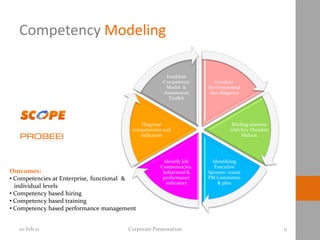 Competency Modeling

                                                      Establish
                                                     Competency        Conduct
                                                      Model &       Environmental
                                                     Assessment      due diligence
                                                       Toolkit




                                            Diagnose                          Briefing sessions
                                        competencies and                      with Key Decision
                                           indicators                              Makers




                                                     Identify Job     Identifying
                                                    Competencies,      Executive
Outcomes:                                            behavioral &   Sponsor, create
• Competencies at Enterprise, functional &           performance    PM Committee
                                                      indicators        & plan
  individual levels
• Competency based hiring
• Competency based training
• Competency based performance management


   10-Feb-11                           Corporate Presentation                                     11
 