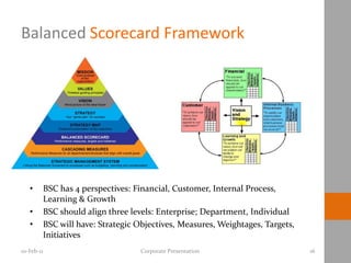 Balanced Scorecard Framework




   •    BSC has 4 perspectives: Financial, Customer, Internal Process,
        Learning & Growth
   •    BSC should align three levels: Enterprise; Department, Individual
   •    BSC will have: Strategic Objectives, Measures, Weightages, Targets,
        Initiatives
10-Feb-11                         Corporate Presentation                      16
 