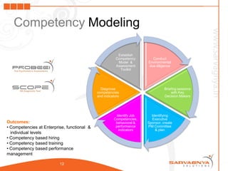 Competency Modeling

                                                          Establish
                                                         Competency      Conduct
                                                          Model &      Environmental
                                                         Assessment    due diligence
                                                           Toolkit




                                               Diagnose                          Briefing sessions
                                             competencies                            with Key
                                             and indicators                      Decision Makers




                                                        Identify Job     Identifying
                                                       Competencies,     Executive
Outcomes:                                               behavioral &   Sponsor, create
• Competencies at Enterprise, functional &              performance    PM Committee
                                                         indicators        & plan
  individual levels
• Competency based hiring
• Competency based training
• Competency based performance
management

                          12
 