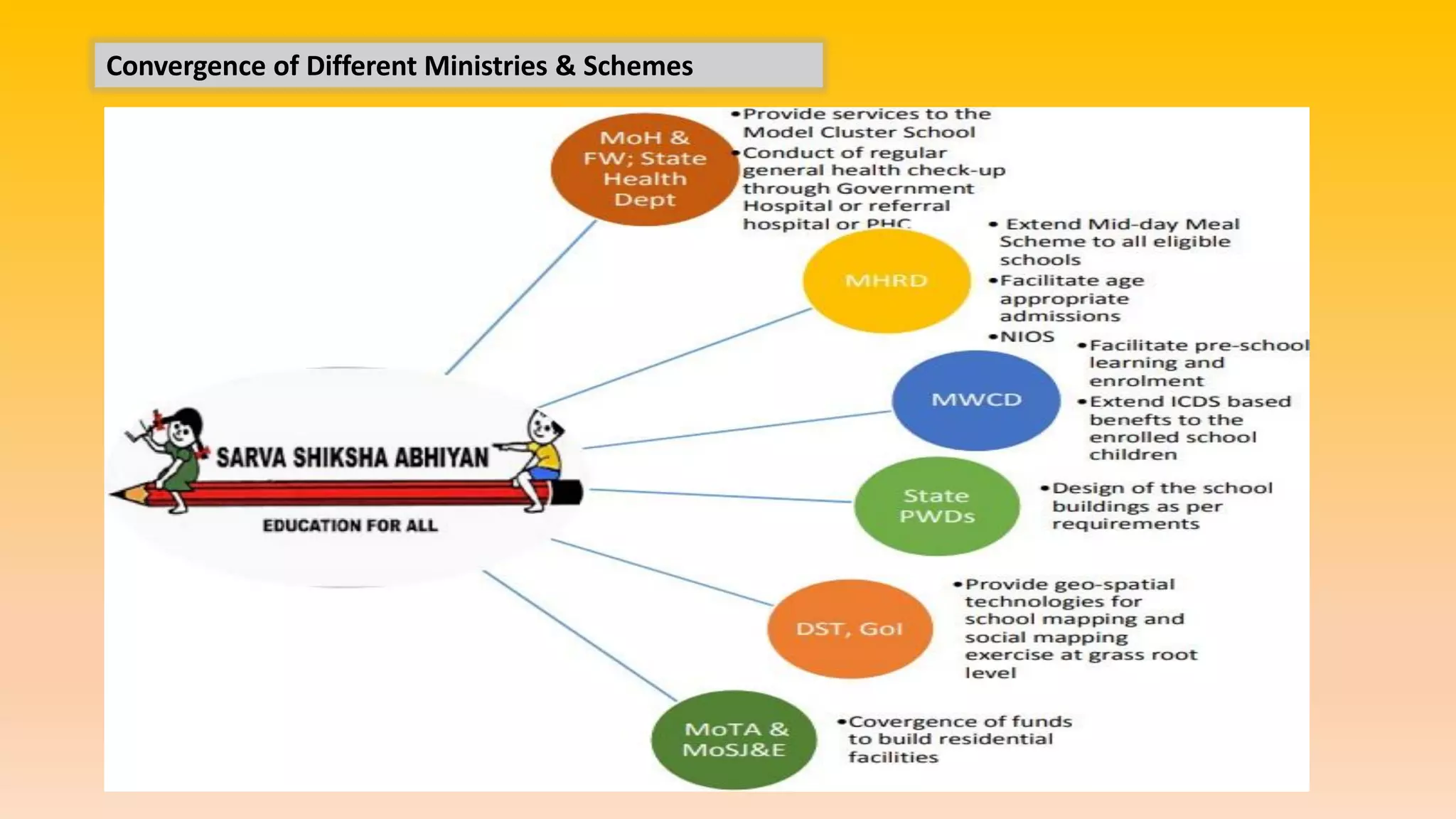 Convergence of Different Ministries & Schemes
 