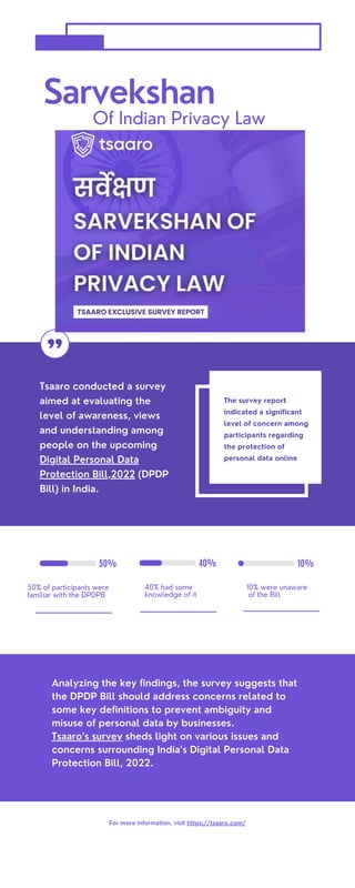 50% 40% 10%
Sarvekshan
Tsaaro conducted a survey
aimed at evaluating the
level of awareness, views
and understanding among
people on the upcoming
Digital Personal Data
Protection Bill,2022 (DPDP
Bill) in India.
Analyzing the key findings, the survey suggests that
the DPDP Bill should address concerns related to
some key definitions to prevent ambiguity and
misuse of personal data by businesses.
Tsaaro’s survey sheds light on various issues and
concerns surrounding India’s Digital Personal Data
Protection Bill, 2022.
The survey report
indicated a significant
level of concern among
participants regarding
the protection of
personal data online
"
Of Indian Privacy Law
For more information, visit https://tsaaro.com/
50% of participants were
familiar with the DPDPB
40% had some
knowledge of it
10% were unaware
of the Bill
 