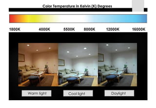 Color Temperature in Kelvin (K) Degrees 
How does Color Temperature affect the appearance of a room? 
Warm light 
Cool light 
Daylight light  