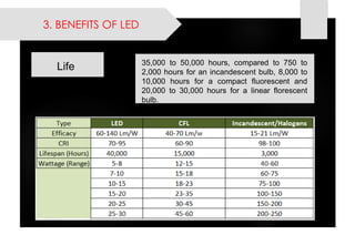 3. BENEFITS OF LED 
35,000to50,000hours,comparedto750to2,000hoursforanincandescentbulb,8,000to10,000hoursforacompactfluorescentand20,000to30,000hoursforalinearflorescentbulb. 
Life  