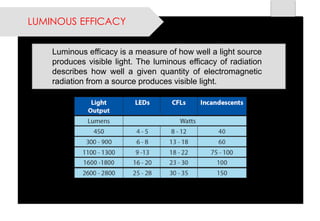 LUMINOUS EFFICACY 
Luminousefficacyisameasureofhowwellalightsourceproducesvisiblelight.Theluminousefficacyofradiationdescribeshowwellagivenquantityofelectromagneticradiationfromasourceproducesvisiblelight.  