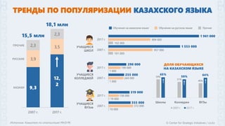 Источник: Комитет по статистике МНЭ РК © Center for Strategic Initiatives / csi.kz
9,3
12,
2
3,9
3,52,3
2,3
2007 г. 2017 г.
15,5 млн
18,1 млн
КАЗАХИ
РУССКИЕ
ПРОЧИЕ
УЧАЩИЕСЯ
ШКОЛ
УЧАЩИЕСЯ
КОЛЛЕДЖЕЙ
УЧАЩИЕСЯ
ВУЗов
1 961 000
1 553 000
909 000
957 000
102 000
101 000
2017 г.
2007 г.
2017 г.
2007 г.
2017 г.
2007 г.
Обучение на казахском языке Обучение на русском языке Прочие
59%
51%
46%
65%
59%
64%
Школы Колледжи ВУЗы
2007 г. 2017 г.
ДОЛЯ ОБУЧАЮЩИХСЯ
НА КАЗАХСКОМ ЯЗЫКЕ
290 000
255 000
199 000
244 000
1 000
1 000
319 000
355 000
158 000
19 000
10 000
372 000
ТРЕНДЫ ПО ПОПУЛЯРИЗАЦИИ КАЗАХСКОГО ЯЗЫКА
 
