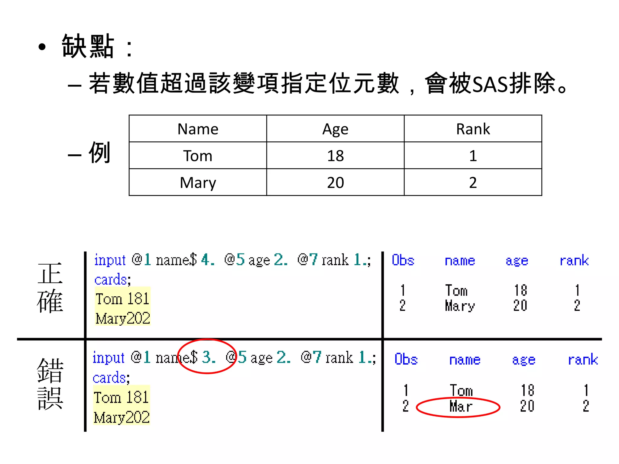 • 缺點：
    – 若數值超過該變項指定位元數，會被SAS排除。
         Name   Age   Rank
    –例   Tom    18     1
         Mary   20     2




正
確

錯
誤
 