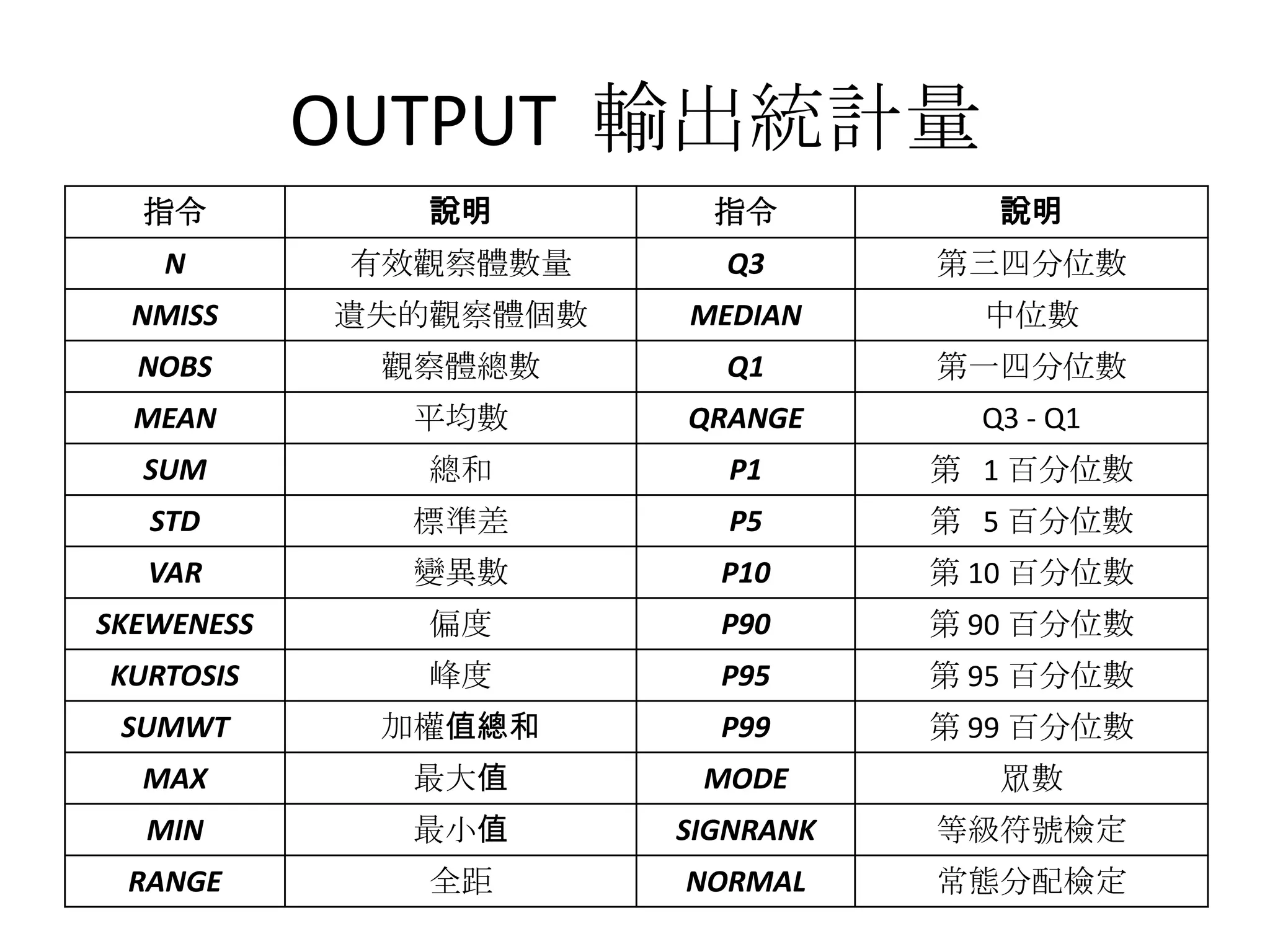 OUTPUT 輸出統計量
  指令           說明        指令          說明
   N         有效觀察體數量     Q3       第三四分位數
  NMISS     遺失的觀察體個數   MEDIAN       中位數
  NOBS       觀察體總數       Q1       第一四分位數
  MEAN        平均數      QRANGE       Q3 - Q1
  SUM          總和         P1      第 1 百分位數
   STD        標準差         P5      第 5 百分位數
  VAR         變異數        P10      第 10 百分位數
SKEWENESS      偏度        P90      第 90 百分位數
KURTOSIS       峰度        P95      第 95 百分位數
 SUMWT       加權值總和       P99      第 99 百分位數
  MAX         最大值       MODE         眾數
  MIN         最小值      SIGNRANK   等級符號檢定
 RANGE         全距      NORMAL     常態分配檢定
 