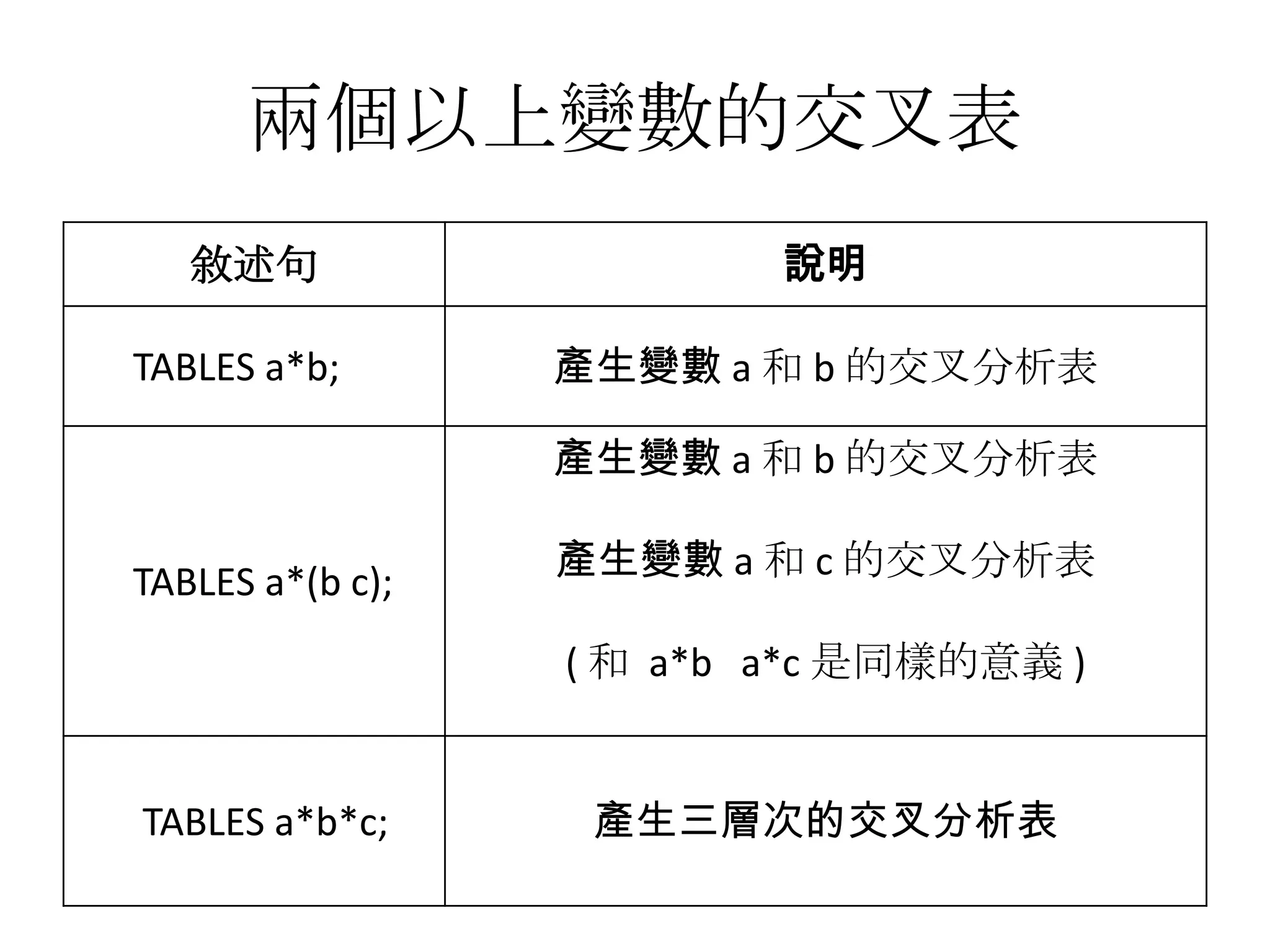兩個以上變數的交叉表
   敘述句                    說明

TABLES a*b;       產生變數 a 和 b 的交叉分析表

                  產生變數 a 和 b 的交叉分析表

TABLES a*(b c);   產生變數 a 和 c 的交叉分析表

                  ( 和 a*b a*c 是同樣的意義 )


TABLES a*b*c;      產生三層次的交叉分析表
 