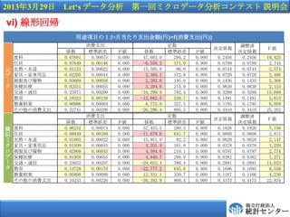 2013329 Lets ǩ` һإߥǩ`ƥ h

vi) λ؎
                   ;ĿΣµ֧~()=f(M֧())
                         M֧                                                   {g
                                                                         QS               Ƃ
                S       ˜`       Ђ        S        ˜`     Ђ               QS
    ʳ         0.07681    0.00075   0.000    47,683.0    294.2   0.000   0.2456    0.2456   10,425
    ס         0.07649    0.00146   0.000    -6,558.3    571.0   0.000   0.0789    0.0789    2,744
Ԫ   ?ˮ      0.01123    0.00022   0.000    15,585.8     86.6   0.000   0.0744    0.0744    2,574
   Ҿ?Ʒ    0.02205    0.00044   0.000     2,305.1    172.9   0.000   0.0720    0.0720    2,486
`        0.03669    0.00050   0.000     2,202.6    195.8   0.000   0.1436    0.1435    5,368
   ҽ       0.02551    0.00055   0.000     3,284.6    214.9   0.000   0.0630    0.0630    2,153
    ͨ?ͨ      0.25071    0.00200   0.000   -34,299.9    782.4   0.000   0.3289    0.3289   15,699
             0.10323    0.00138   0.000   -12,682.5    538.7   0.000   0.1491    0.1491    5,613
    BؘS       0.06986    0.00084   0.000     8,775.9    327.5   0.000   0.1785    0.1785    6,959
    M֧   0.32741    0.00206   0.000   -26,296.4    805.5   0.000   0.4410    0.4410   25,262
                         M֧                                                   {g
                                                                         QS               Ƃ
                S       ˜`       Ђ        S        ˜`     Ђ               QS
M   ʳ         0.06232    0.00074   0.000    52,433.5    280.3   0.000   0.1826    0.1826    7,156
   ס         0.08949    0.00169   0.000   -11,679.6    641.7   0.000   0.0808    0.0808    2,815
   ?ˮ      0.01002    0.00022   0.000    15,951.0     82.2   0.000   0.0628    0.0628    2,147
   Ҿ?Ʒ    0.01509    0.00043   0.000     4,251.4    161.8   0.000   0.0378    0.0378    1,259
        0.02908    0.00055   0.000     4,594.6    210.1   0.000   0.0797    0.0797    2,774
   ҽ       0.01958    0.00055   0.000     4,940.7    208.9   0.000   0.0382    0.0382    1,271
`   ͨ?ͨ      0.23652    0.00207   0.000   -29,652.4    788.4   0.000   0.2891    0.2891   13,023
            0.13728    0.00170   0.000   -22,777.2    645.8   0.000   0.1696    0.1695    6,539
    BؘS       0.05808    0.00089   0.000    12,331.1    339.7   0.000   0.1167    0.1166    4,230
    M֧   0.34253    0.00226   0.000   -30,392.9    860.4   0.000   0.4173    0.4173   22,934




                                                                                    
                                                                                    yӋ󥿩`
 