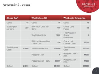 17
Srovnání - cena
JBoss EAP WebSphere ND WebLogic Enterprise
Cores 16 Cores 16 Cores 16
Subscription
per core
750
IBM Value Units per
Core
100
Oracle Core
Factor
0,5
Total Value Units 1600
Total Adjusted
Oracle
Processors
8
IBM List License Cost
/ Value Unit
190
Oracle List
License Costs
25000
Total License
Costs
12000 Total License Costs 304000
Total License
Costs
200000
Podpora 1. rok 0
Podpora 1. rok –
22%
44000
Podpora 2. rok - 20% 60800
Podpora 2. rok –
22%
44000
Celkem 24000 Celkem 364800 Celkem 288000
 