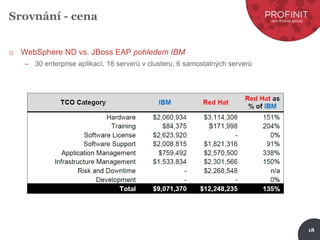 18
Srovnání - cena
o WebSphere ND vs. JBoss EAP pohledem IBM
– 30 enterprise aplikací, 18 serverů v clusteru, 6 samostatných serverů
 