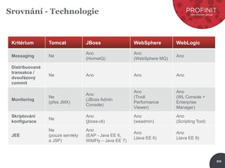 20
Srovnání - Technologie
Kritérium Tomcat JBoss WebSphere WebLogic
Messaging Ne
Ano
(HornetQ)
Ano
(WebSphere MQ)
Ano
Distribuované
transakce /
dvoufázový
commit
Ne Ano Ano Ano
Monitoring
Ne
(přes JMX)
Ano
(JBoss Admin
Console)
Ano
(Tivoli
Performance
Viewer)
Ano
(WL Console +
Enterprise
Manager)
Skriptování
konfigurace
Ne
Ano
(jboss-cli)
Ano
(wsadmin)
Ano
(Scripting Tool)
JEE
Ne
(pouze servlety
a JSP)
Ano
(EAP - Java EE 6,
WildFly – Java EE 7)
Ano
(Java EE 6)
Ano
(Java EE 6)
 