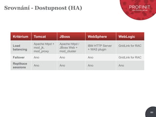 21
Srovnání - Dostupnost (HA)
Kritérium Tomcat JBoss WebSphere WebLogic
Load
balancing
Apache httpd +
mod_jk,
mod_proxy
Apache httpd /
JBoss Web +
mod_cluster
IBM HTTP Server
+ WAS plugin
GridLink for RAC
Failover Ano Ano Ano GridLink for RAC
Replikace
sessions
Ano Ano Ano Ano
 