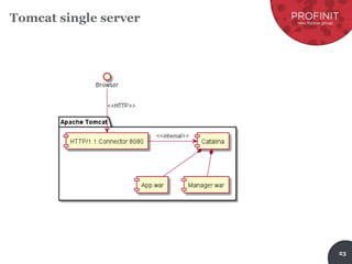 23
Tomcat single server
 