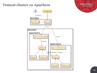 24
Tomcat cluster za Apachem
 