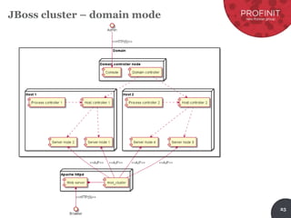 25
JBoss cluster – domain mode
 