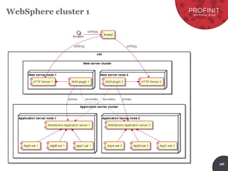 26
WebSphere cluster 1
 