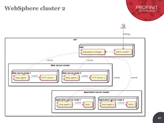 27
WebSphere cluster 2
 