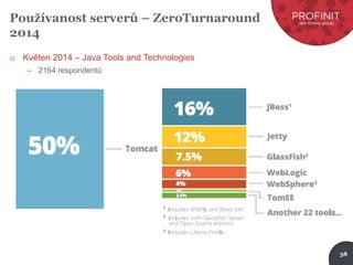 38
Používanost serverů – ZeroTurnaround
2014
o Květen 2014 – Java Tools and Technologies
– 2164 respondentů
 