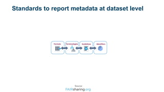 Identifiers
Terminologies Guidelines
Formats
Standards to report metadata at dataset level
Source:
 