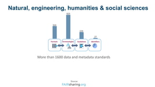 Identifiers
Terminologies Guidelines
Formats
Natural, engineering, humanities & social sciences
825
524
229
27
More than 1600 data and metadata standards
Source:
 