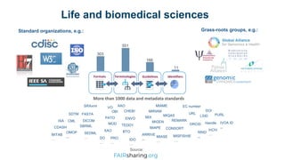 MIAME
MIRIAM
MIQAS
MIX
MIGEN
ARRIVE
…
MIAPE
MIASE
…
MISFISHIE
….
REMARK
CONSORT
SRAxml
SDTM FASTA
DICOM
OMOP
…
SBRML
SEDML
…
CDASH
ISA CML
MITAB
…
AAO
CHEBI
OBI
PATO ENVO
MOD
BTO
IDO
…
TEDDY
PRO
…
XAO
DO
…
VO EC number
URL PURL
LSID
Handle
ORCID
RRID
…
InChI
…
IVOA ID
…
DOI
Standard organizations, e.g.: Grass-roots groups, e.g.:
Life and biomedical sciences
Identifiers
Terminologies Guidelines
Formats
551
303
166
11
More than 1000 data and metadata standards
Source:
 