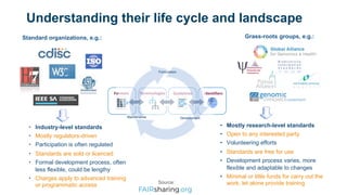 Standard organizations, e.g.: Grass-roots groups, e.g.:
• Industry-level standards
• Mostly regulators-driven
• Participation is often regulated
• Standards are sold or licenced
• Formal development process, often
less flexible, could be lengthy
• Charges apply to advanced training
or programmatic access
• Mostly research-level standards
• Open to any interested party
• Volunteering efforts
• Standards are free for use
• Development process varies, more
flexible and adaptable to changes
• Minimal or little funds for carry out the
work, let alone provide training
Understanding their life cycle and landscape
Identifiers
Terminologies Guidelines
Formats
Source:
 