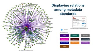 URL: https://fairsharing.org/3533
Displaying relations
among metadata
standards
URL: https://committee.iso.org/standard/68848.html
 