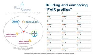 Translational Medicine
Clinical Developments
URL: https://fairsharing.org/3519
(work in progress!)
A collaboration with their FAIR Implementation WG
Disclaimer: These profiles speak for a limited community and do not represent any company standards
Building and comparing
“FAIR profiles”
 