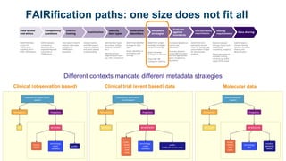 24
Different contexts mandate different metadata strategies
Molecular data
Clinical (observation based)
data
Clinical trial (event based) data
FAIRification paths: one size does not fit all
 